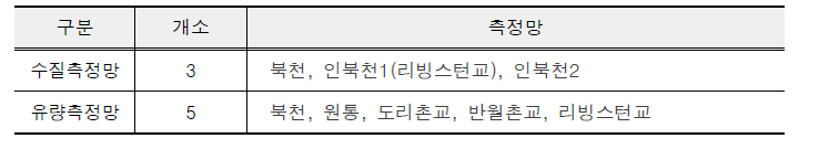 시험유역(인북천유역) 내 수질, 유량 측정망 현황