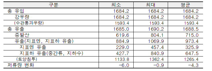 18개 강우유출 모델의 물수지분석 결과