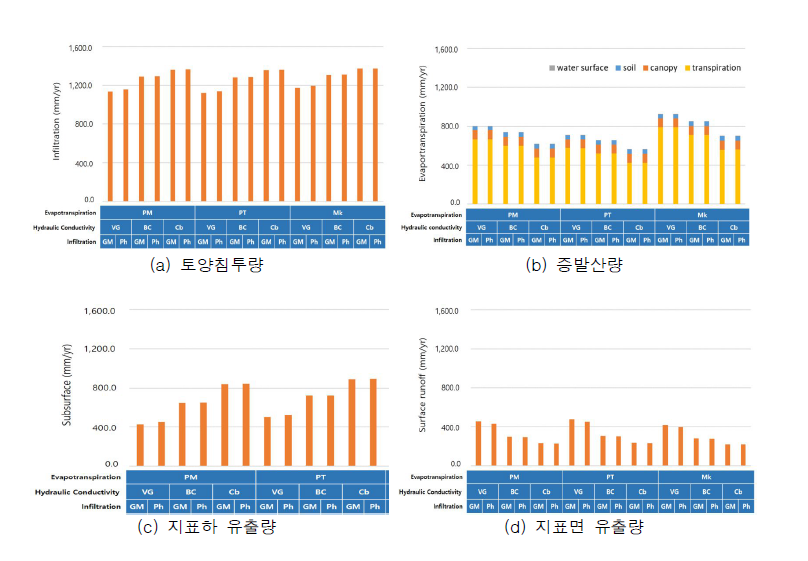 18개 강우유출 모델별 토양침투량, 증발산량, 지표하 유출량, 지표면 유출량 모의 결과 (모의기간인 2018년~2020년의 연평균값)