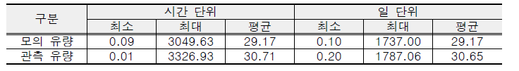 앙상블 강우유출 모델의 유량 모의결과와 관측 유량의 비교 (단위: m3/sec)