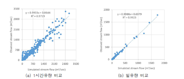 앙상블 강우유출 모델의 유량 모의결과와 관측유량과의 상관성 비교