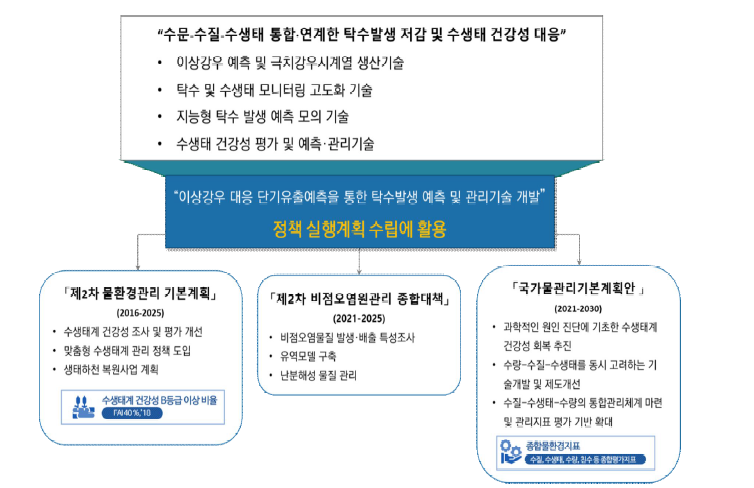 탁수의 수생태 영향 저감을 위한 정책 개발 전략