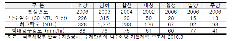 주요 다목적댐 저수지 고탁도 발생 현황