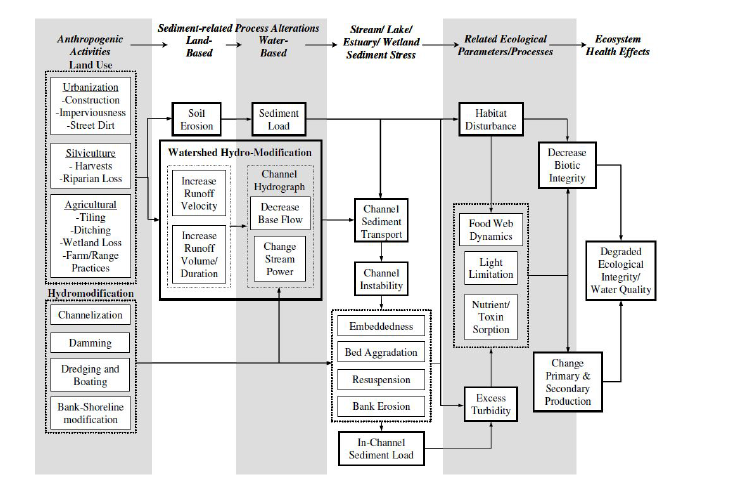 탁수 발생 요인과 수생태계 건강성 관계 개념도 (Nietch et al., 2005)