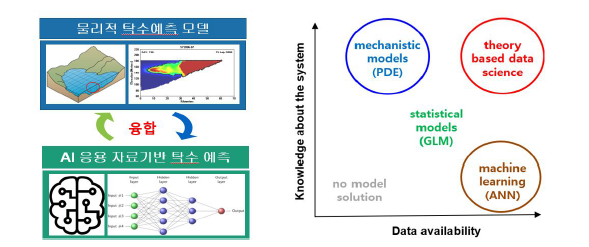 물리적 모델과 자료기반 모델을 결합한 하이브리드형 모델 개념