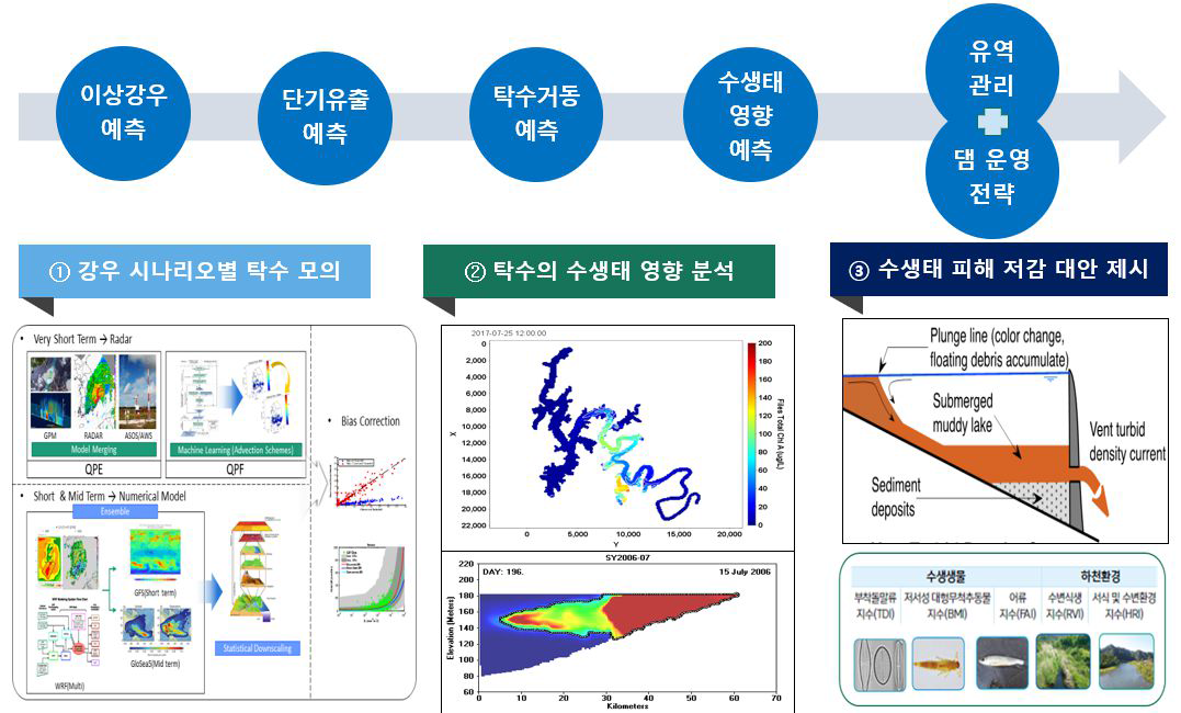 연구개발 결과의 용도