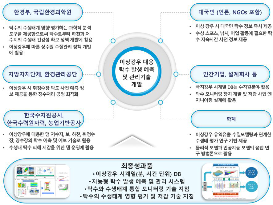 본 연구의 최종성과품의 활용방안