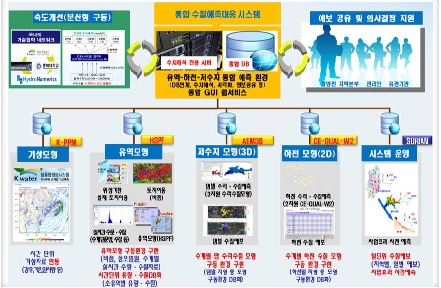 K-water 탁수 및 수질 예측 시스템 현황