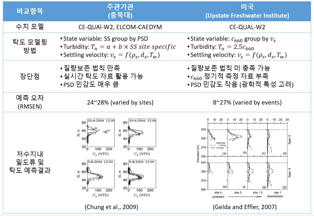 물리적 모델 저수지 탁수 모델링 기술 현황