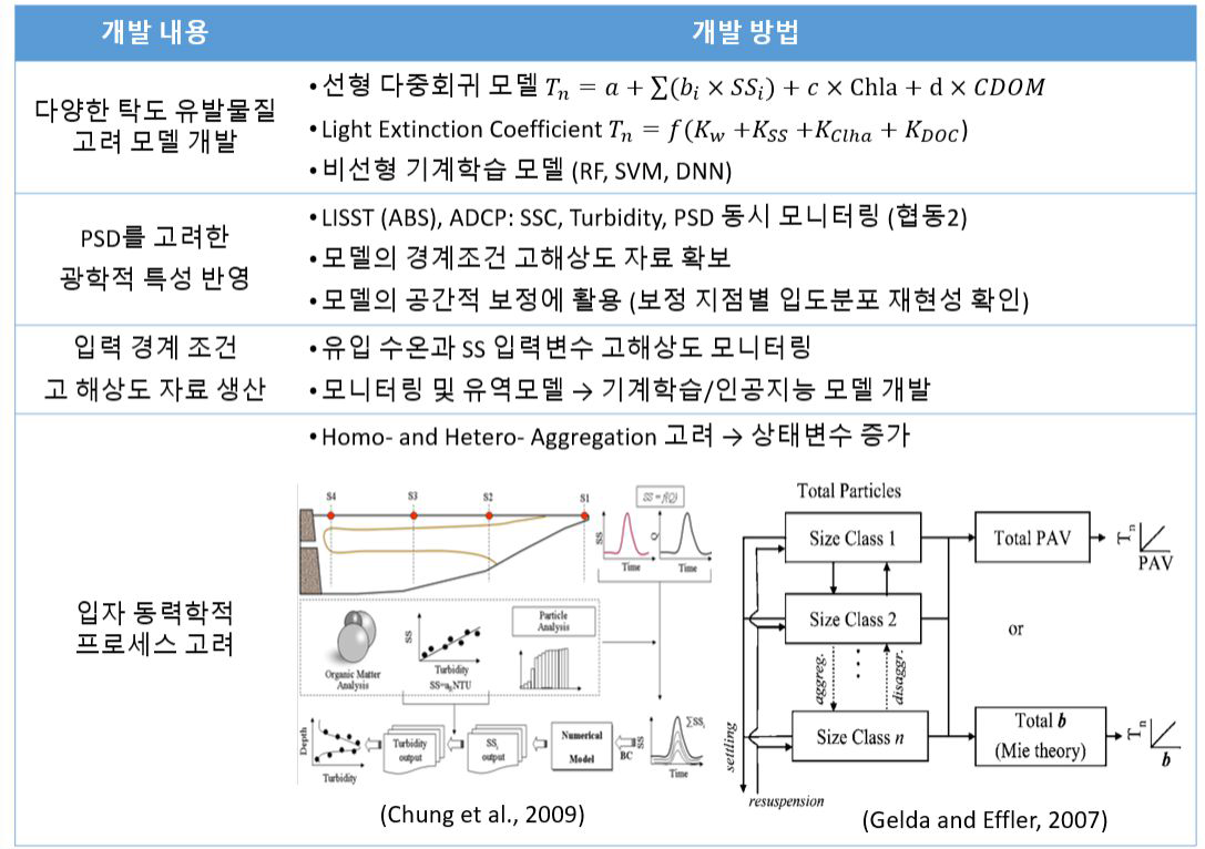 물리적 탁수 예측 모델의 탁도 예측 알고리즘 개선 방안