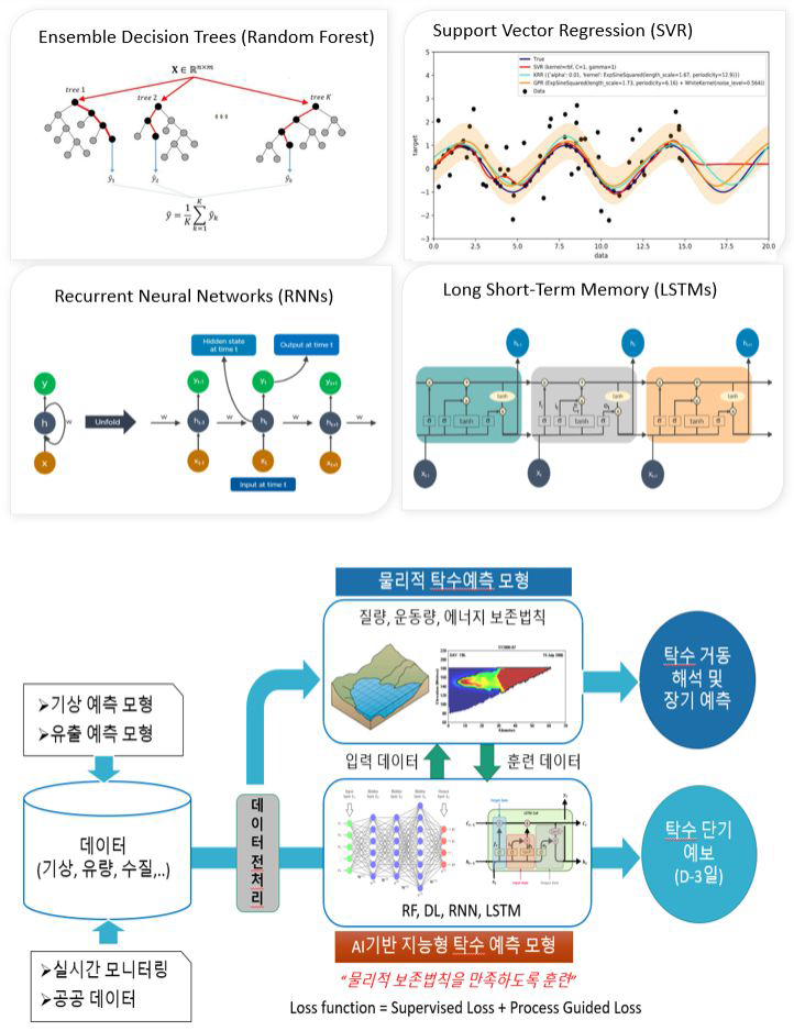 머신러닝/인공지능을 이용한 물리적·통계적 융합 탁수예측 모델의 설계