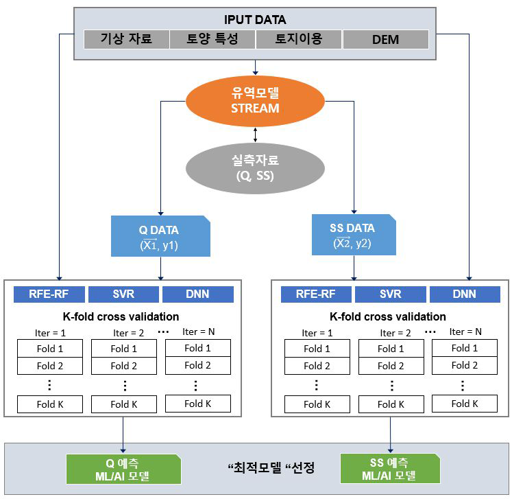 유역모델과 머신러닝 융합 댐 저수지 유입량 및 SS 농도 예측 모델