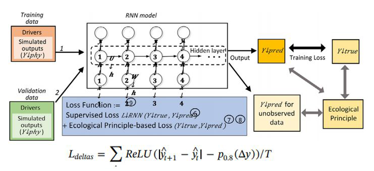 Process-Guided Deep Learning 연구 적용 사례 (Hanson et al., 2020)