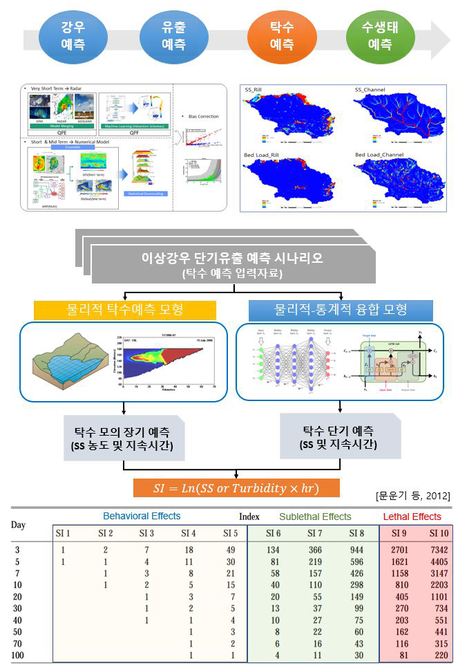 이상강우·유역츄울 연계 탁수 예측 시나리오 모의 및 수생태계 영향 평가 방법론