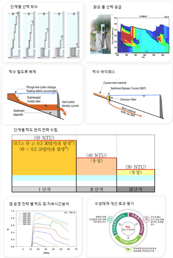 탁수의 수생태 영향 저감을 위한 댐 운영 전략 개발