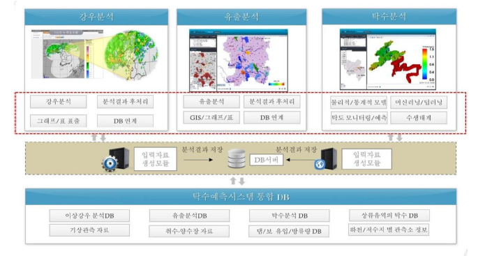 이상기후 대응 지능형 탁수발생 예측 프로그램 구성도