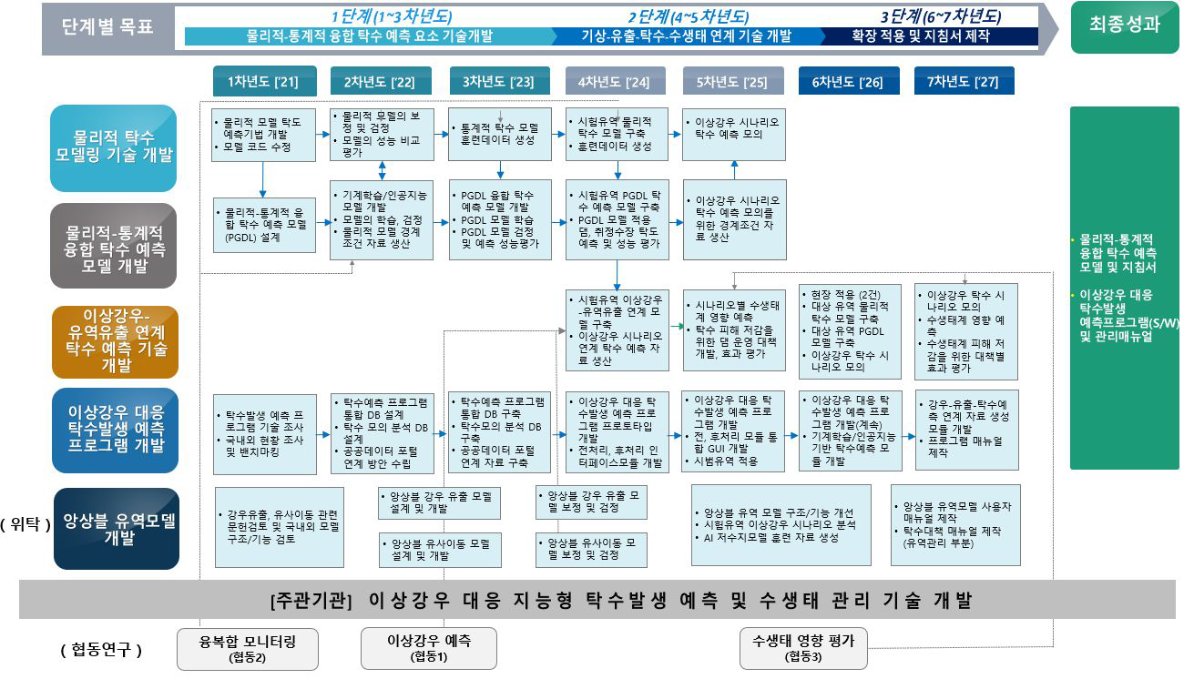 단계별, 연차별 연구 수행 과정