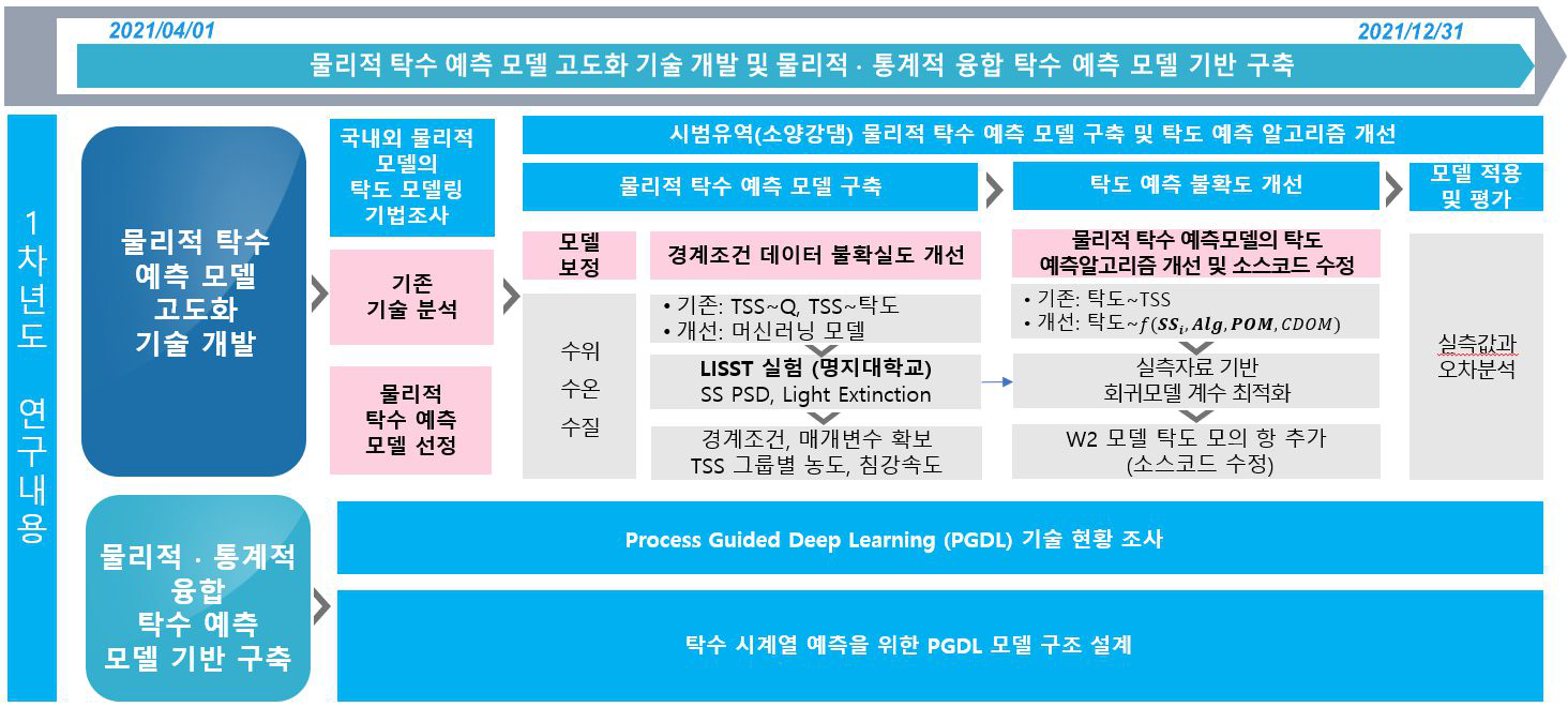 1차년도 연구 수행 과정