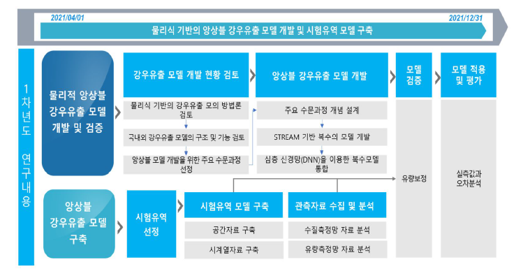 위탁연구과제의 1차년도 연구수행도