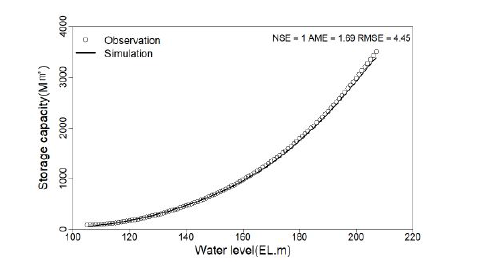 소양강댐 실측값과 모의값 수위-저수용량 곡선 비교