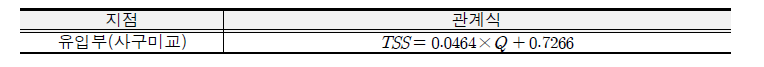 소양강댐 유입부 Q-TSS 산정식 (K-water)