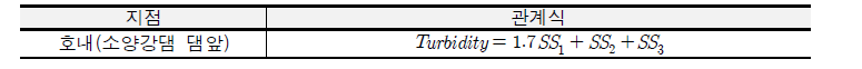 소양강댐 탁도-TSS 관계식