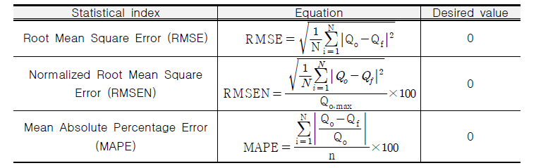 물리적 탁수 모델의 오차 평가 지표