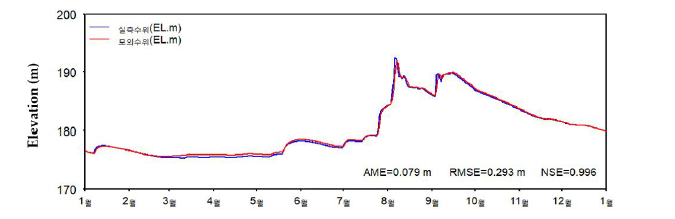 소양강댐 실측값과 모의값 저수위 비교