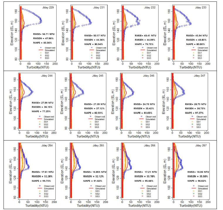 소양강댐 실측값과 모의값의 수심별 탁도 프로파일 비교