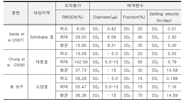 본 연구와 선행연구에서 산정된 탁수 오차(RMSEN)와 탁수 모델링에서 사용된 매개변수