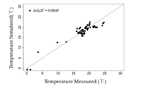 SMLR 모델의 실측값에 대한 모의값의 예측성능 평가