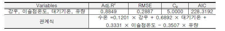 가장 최적의 변수로 조합된 SMLR 수온 예측 모델