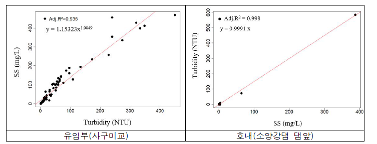 유입부 및 호내 탁도-TSS 관계식