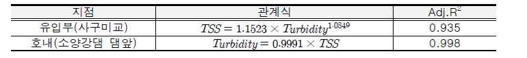 소양강댐 탁도-TSS 관계식