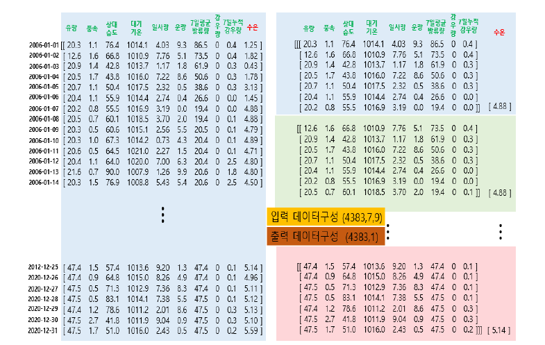 LSTM 모델 다변수 입력 및 출력자료 구성