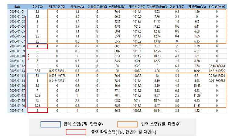 LSTM 모델 dataset 구성