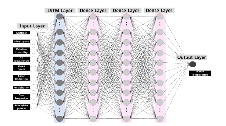 LSTM 모델 구조