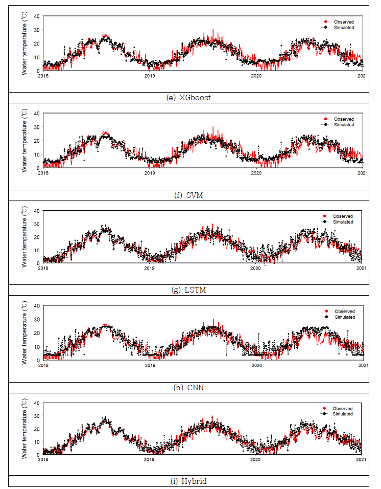머신러닝 모델에 의한 수온 모의값과 실측값의 시계열 변화