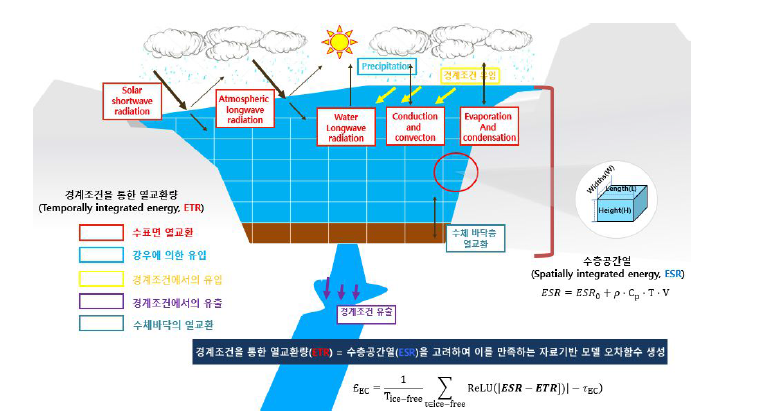 PGDL 모델의 에너지 보존 법칙