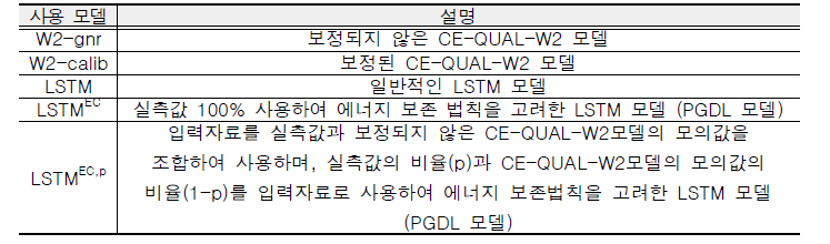 PGDL 모델의 적용 평가 방법 결과 비교에 사용한 모델