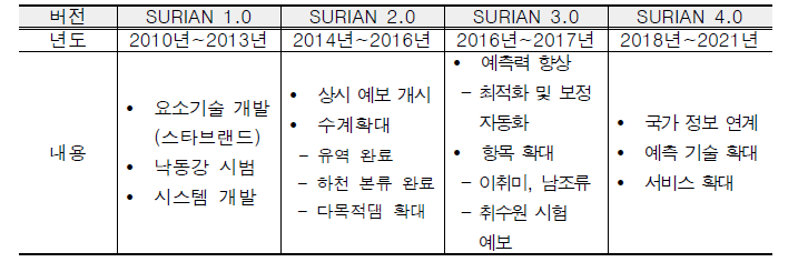 SURIAN 연혁