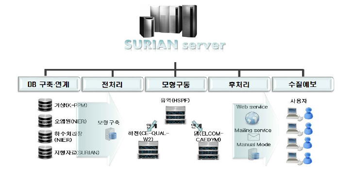 K-water 탁수 및 수질 예측 시스템 현황