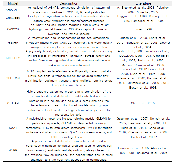 국내외 강우유출 모델 구조 및 기능 검토