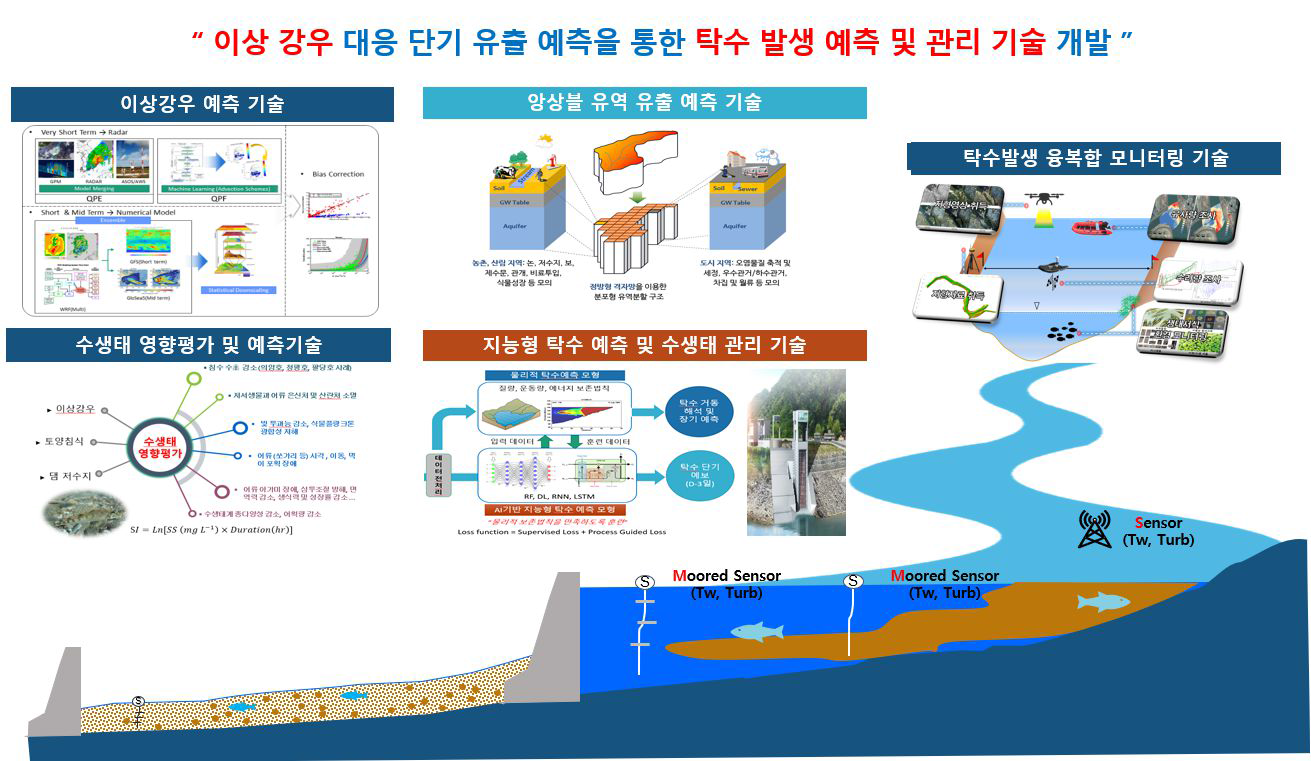 연구개발 목표 및 핵심요소 기술 개요도