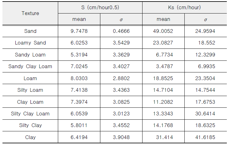 토성별 매개변수 흡수능(S), 포화수리전도도(Ks)의 평균과 표준편차