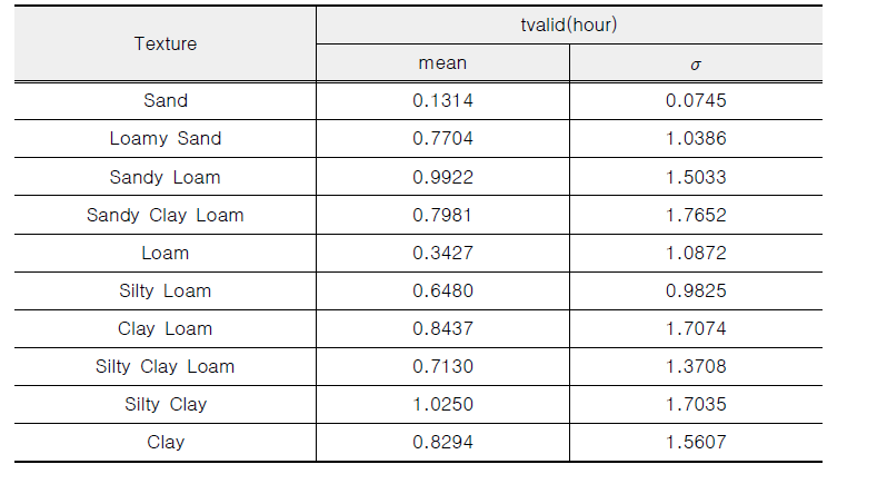 토성별 매개변수 tvalid(hour)의 평균과 표준편차