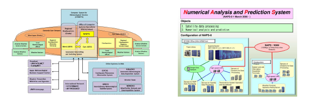 일본 기상예측시스템(ADESS)와 미국 기상예측시스템(NAPS)