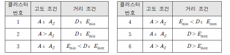 해안으로부터의 고도 및 거리에 따른 해안 클러스터 기준