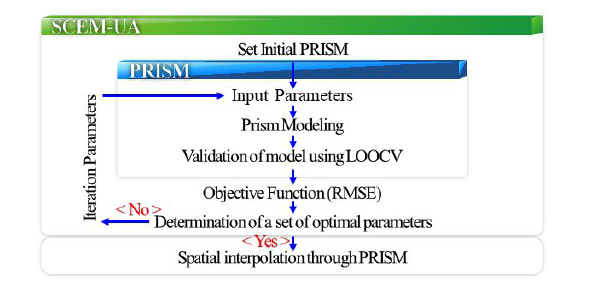 PRISM 매개변수 최적화 flowchart