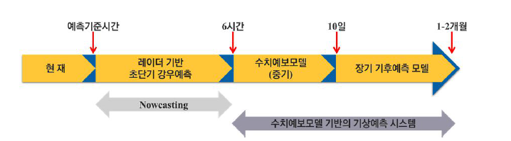 예측 시간에 따른 강우예측 모형 구축